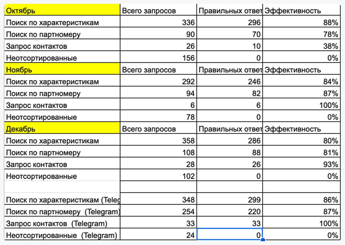 Изображение таблицы точности поиска